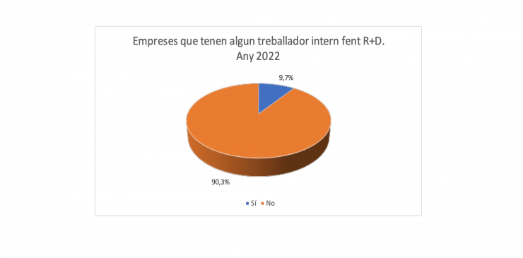 Gràfic que mostra el personal destinat per les empreses a recerca i desenvolupament.